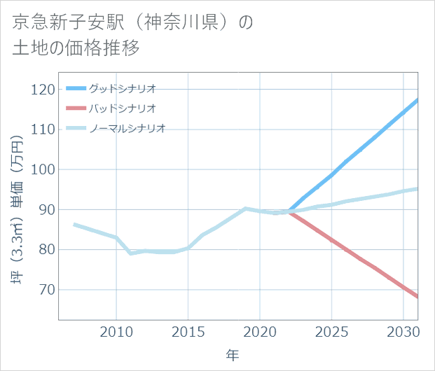 京急新子安駅(神奈川県)の土地価格推移