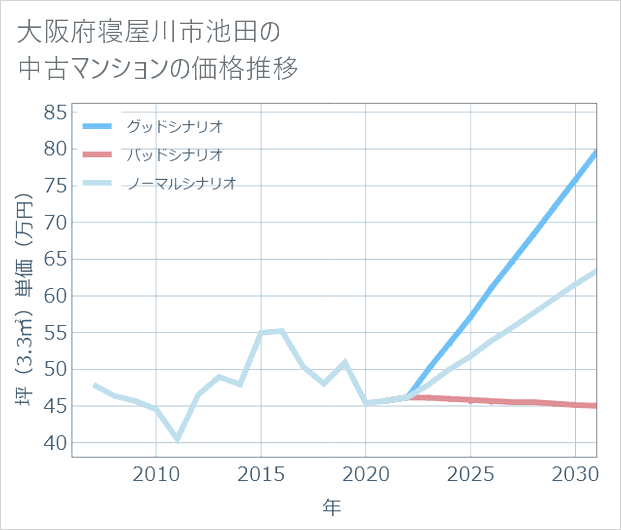 大阪府寝屋川市池田の中古マンション価格推移