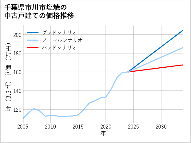 千葉県市川市塩焼の中古戸建て価格推移