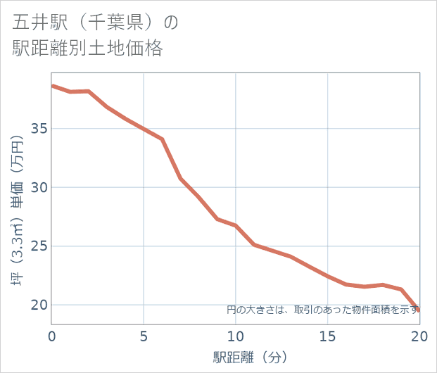 五井駅(千葉県)の徒歩距離別の土地坪単価
