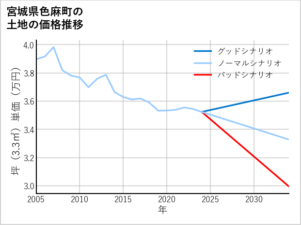 宮城県色麻町の土地価格推移