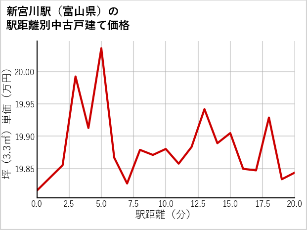 新宮川駅（富山県）の徒歩距離別の中古戸建て坪単価