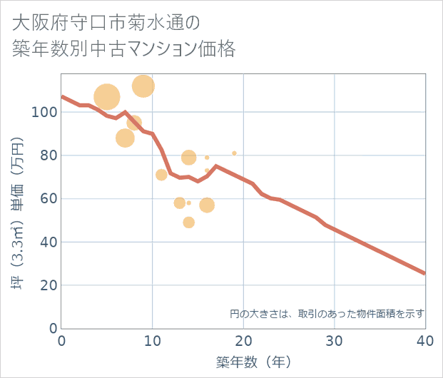 大阪府守口市菊水通の築年数別の中古マンション坪単価