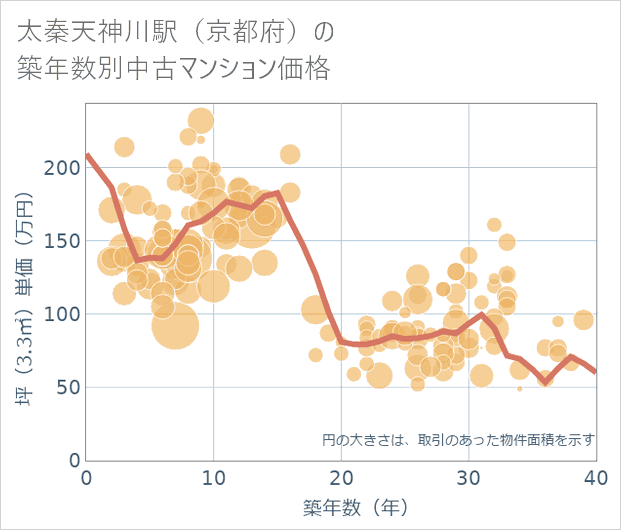 太秦天神川駅(京都府)の築年数別の中古マンション坪単価