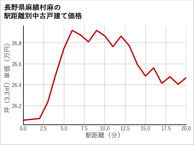 長野県麻績村麻の徒歩距離別の中古戸建て坪単価