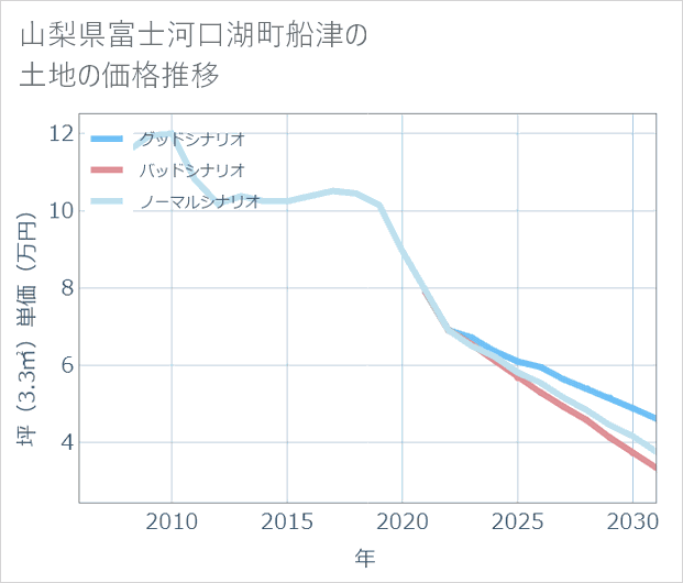 山梨県富士河口湖町船津の土地価格推移