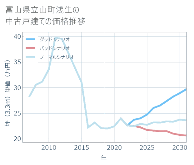 富山県立山町浅生の中古戸建て価格推移