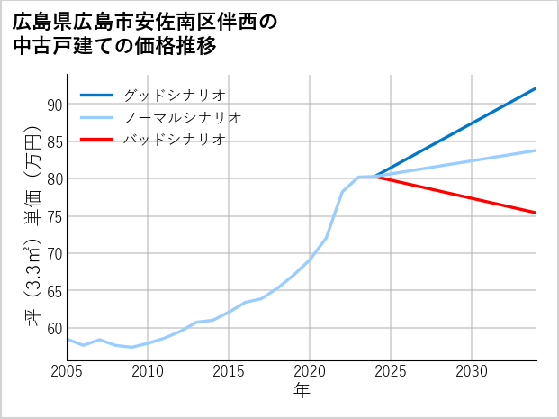 広島県広島市安佐南区伴西の中古戸建て価格推移