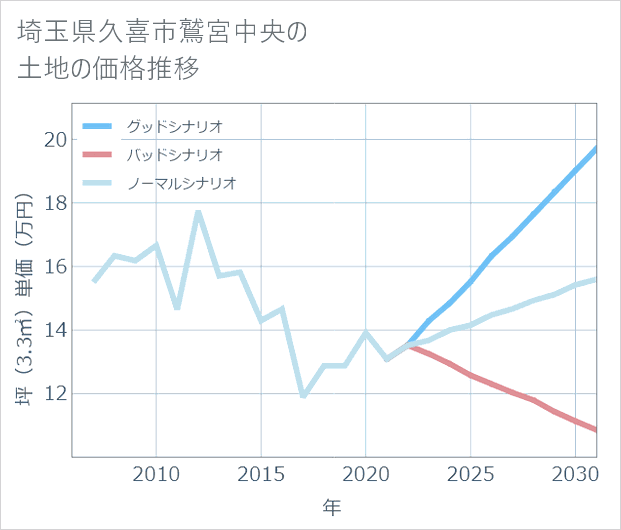 埼玉県久喜市鷲宮中央の土地価格推移