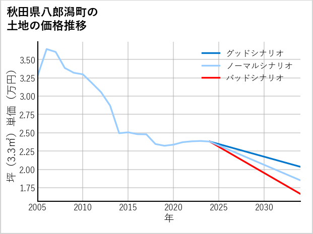 秋田県八郎潟町の土地価格推移