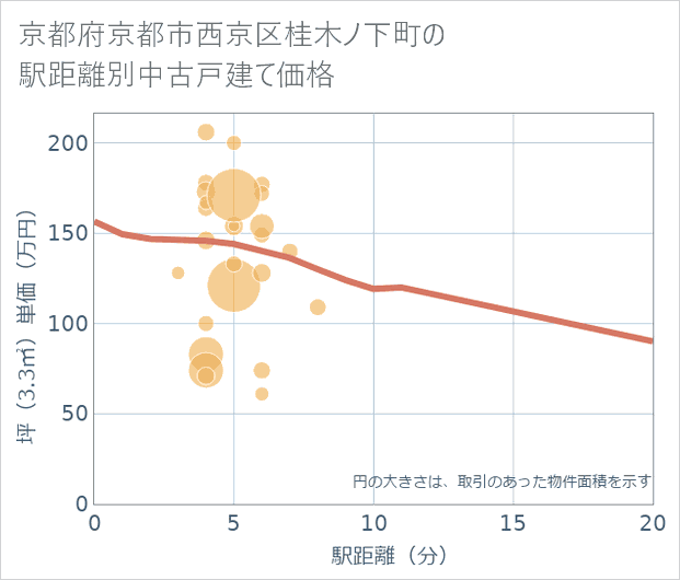 京都府京都市西京区桂木ノ下町の徒歩距離別の中古戸建て坪単価