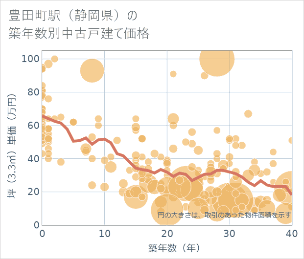 豊田町駅(静岡県)の築年数別の中古戸建て坪単価