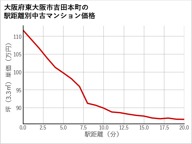 大阪府東大阪市吉田本町の徒歩距離別の中古マンション坪単価