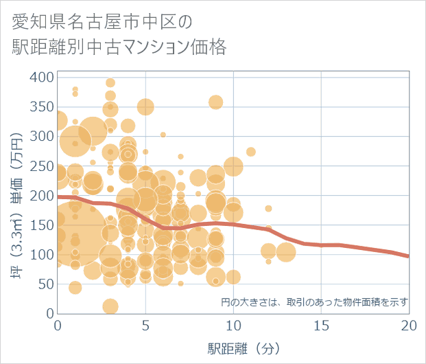 愛知県名古屋市中区の徒歩距離別の中古マンション坪単価