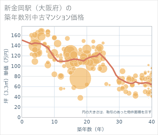 新金岡駅(大阪府)の築年数別の中古マンション坪単価