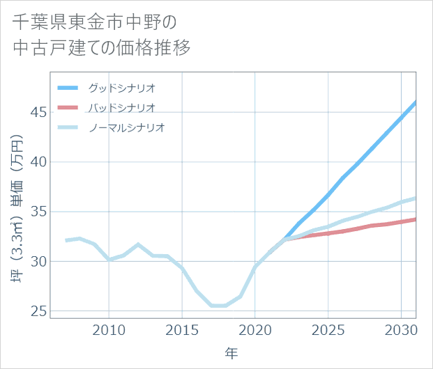 千葉県東金市中野の中古戸建て価格推移