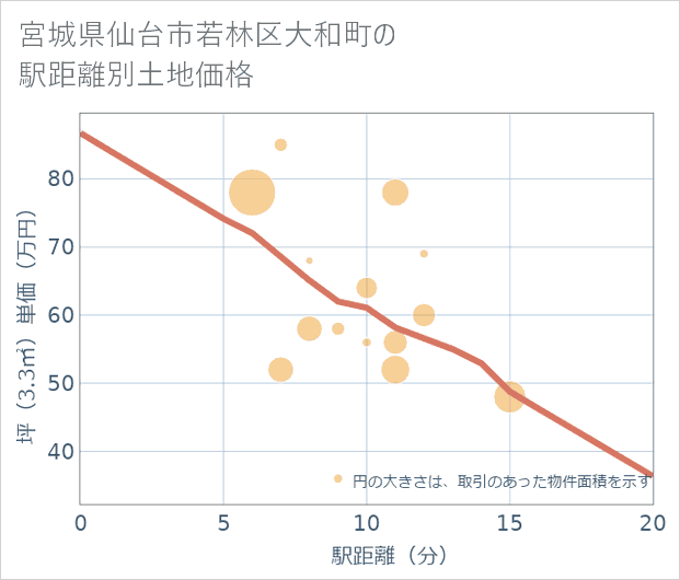 宮城県仙台市若林区大和町の徒歩距離別の土地坪単価
