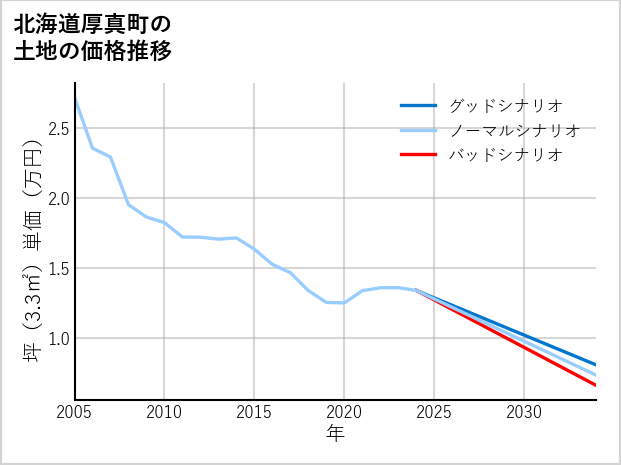 北海道厚真町の土地価格推移