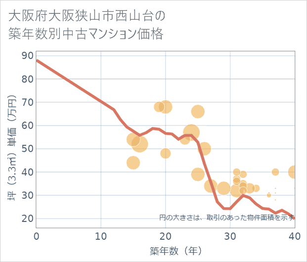 大阪府大阪狭山市西山台の築年数別の中古マンション坪単価