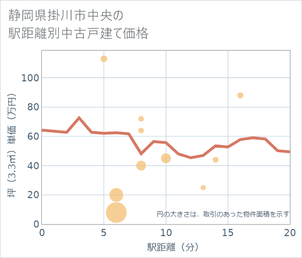 静岡県掛川市中央の徒歩距離別の中古戸建て坪単価
