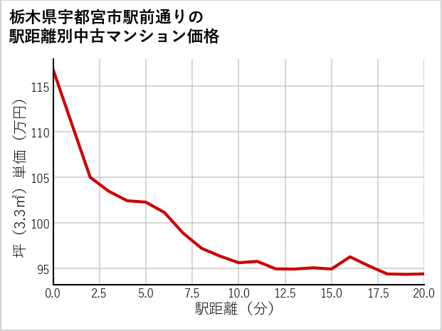栃木県宇都宮市駅前通りの徒歩距離別の中古マンション坪単価