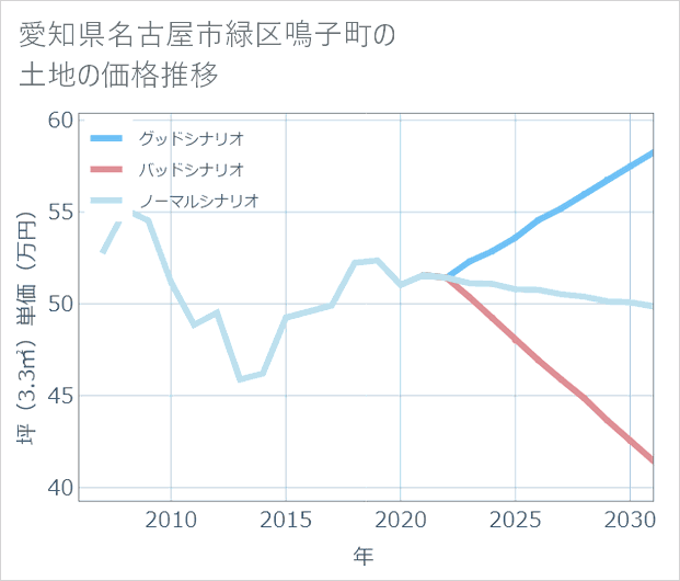 愛知県名古屋市緑区鳴子町の土地価格推移