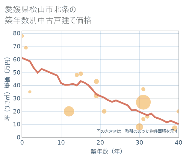 愛媛県松山市北条の築年数別の中古戸建て坪単価