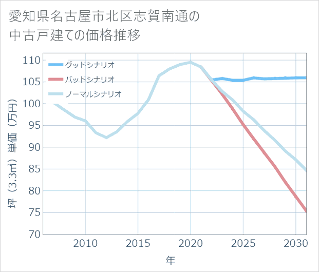 愛知県名古屋市北区志賀南通の中古戸建て価格推移