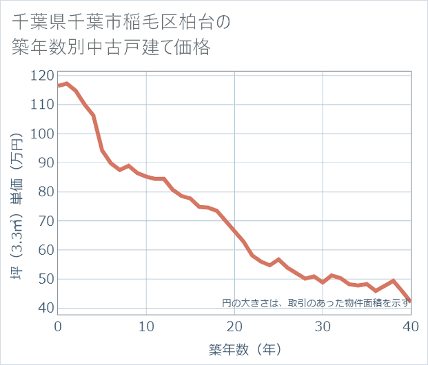 千葉県千葉市稲毛区柏台の築年数別の中古戸建て坪単価