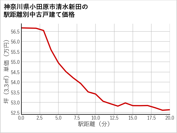 神奈川県小田原市清水新田の徒歩距離別の中古戸建て坪単価