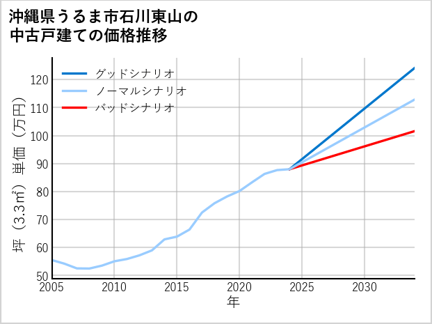 沖縄県うるま市石川東山の中古戸建て価格推移