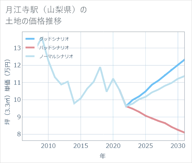 月江寺駅(山梨県)の土地価格推移