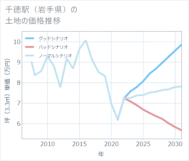 千徳駅(岩手県)の土地価格推移