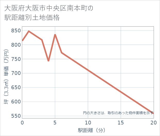 大阪府大阪市中央区南本町の徒歩距離別の土地坪単価
