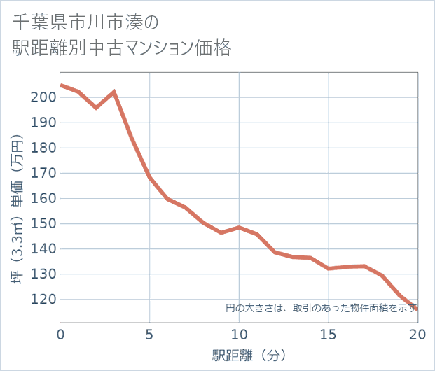 千葉県市川市湊の徒歩距離別の中古マンション坪単価