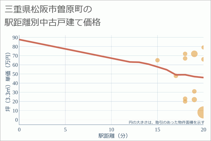 三重県松阪市曽原町の徒歩距離別の中古戸建て坪単価