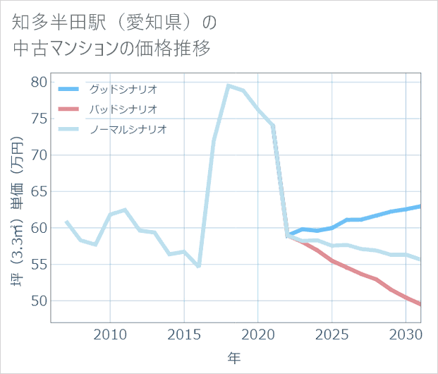 知多半田駅(愛知県)の中古マンション価格推移