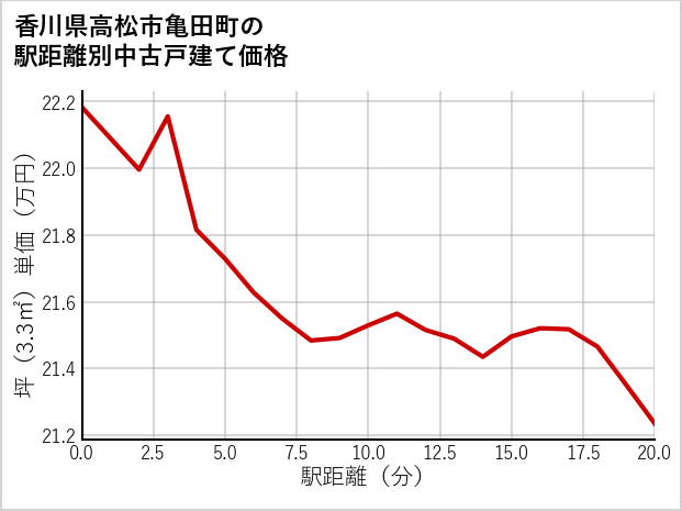 香川県高松市亀田町の徒歩距離別の中古戸建て坪単価