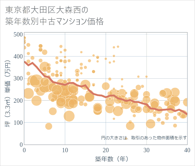 東京都大田区大森西の築年数別の中古マンション坪単価