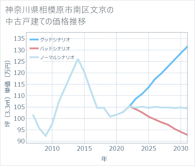 神奈川県相模原市南区文京の中古戸建て価格推移