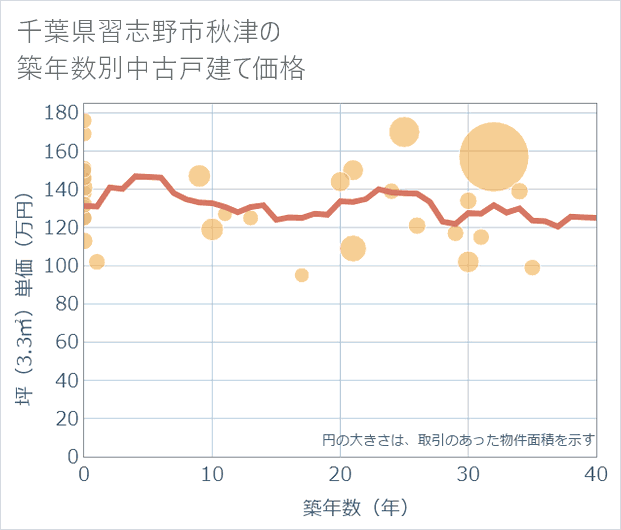 千葉県習志野市秋津の築年数別の中古戸建て坪単価