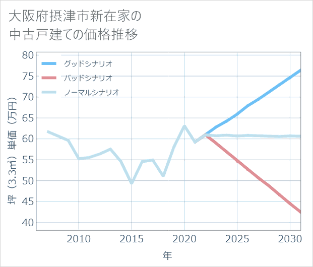 大阪府摂津市新在家の中古戸建て価格推移