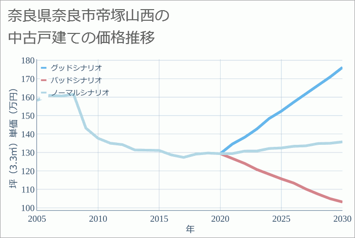 奈良県奈良市帝塚山西の中古戸建て価格推移