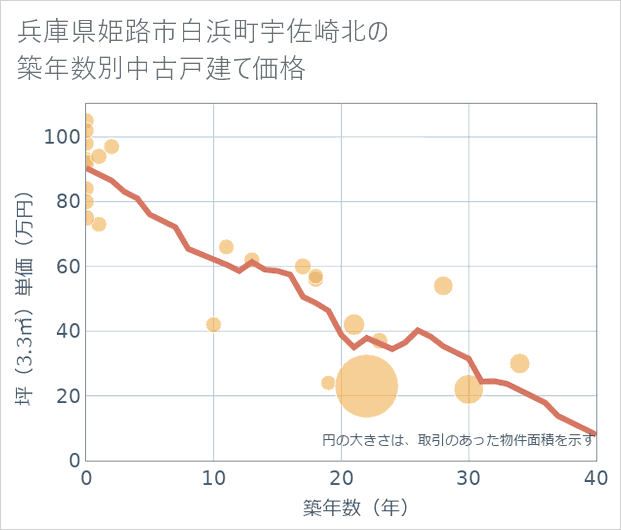兵庫県姫路市白浜町宇佐崎北の築年数別の中古戸建て坪単価