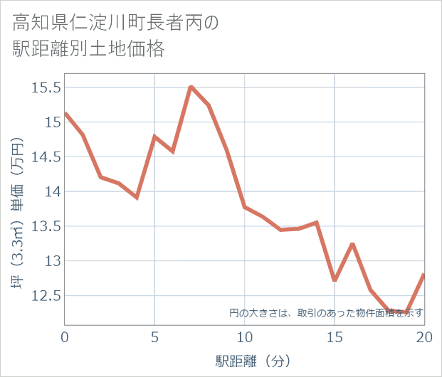 高知県仁淀川町長者丙の徒歩距離別の土地坪単価