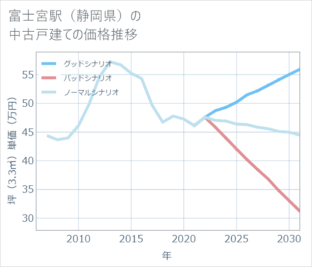 富士宮駅(静岡県)の中古戸建て価格推移