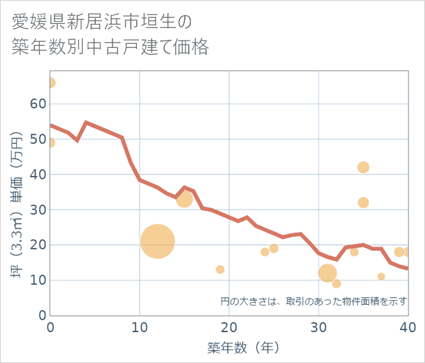 愛媛県新居浜市垣生の築年数別の中古戸建て坪単価