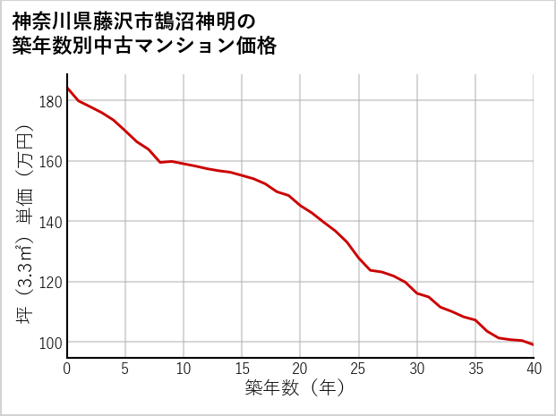 神奈川県藤沢市鵠沼神明の築年数別の中古マンション坪単価