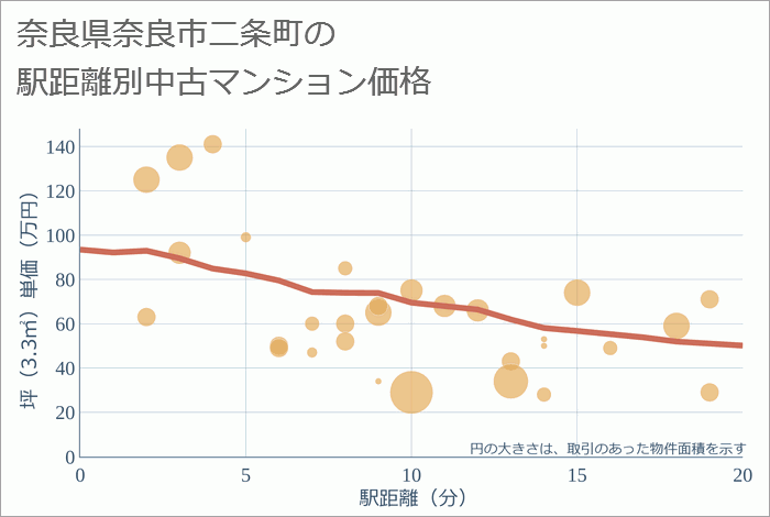 奈良県奈良市二条町の徒歩距離別の中古マンション坪単価