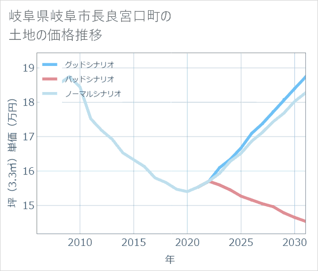 岐阜県岐阜市長良宮口町の土地価格推移